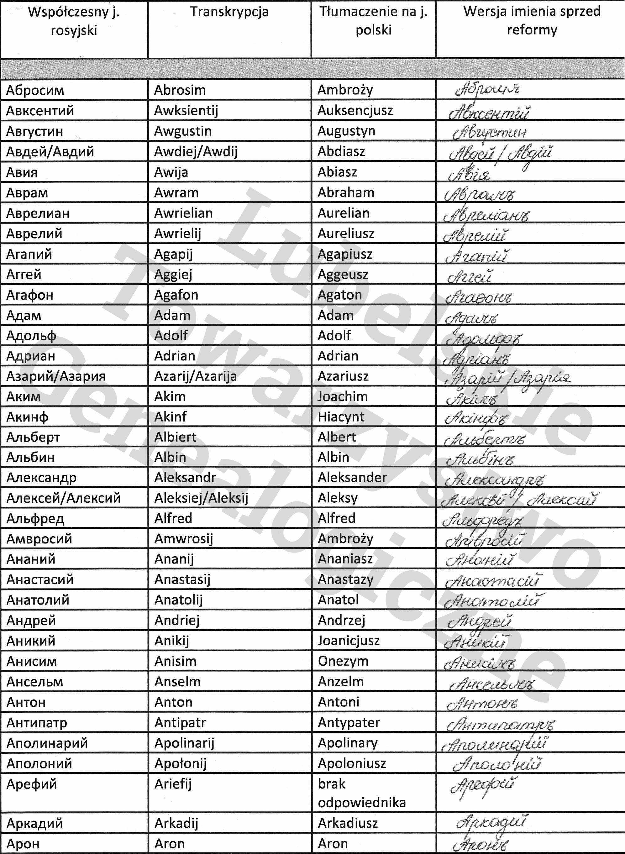 S ownik Rosyjsko polski Imion M skich Lubelskie Towarzystwo Genealogiczne
